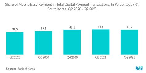 smart cards penetration on korea|South Korea Real Time Payments Market Size .